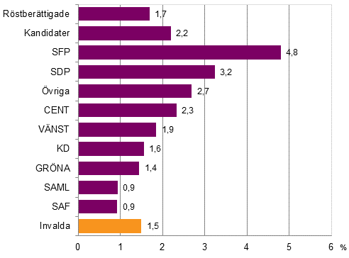 Figur 9. Andel personer med frmmande modersml av rstberttigade och kandidater (partivis) samt invalda i riksdagsvalet 2015, %