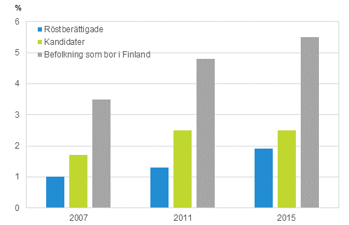 Figur 10. Andel personer med utlndsk hrkomst av rstberttigade och kandidater i riksdagsvalen 2007, 2011 och 2015, %