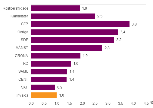 Figur 11. Andel personer med utlndsk hrkomst av rstberttigade, kandidater (partivis) och invalda i riksdagsvalet 2015, % 