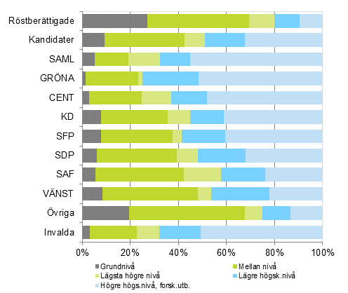 Figur 12. Rstberttigade, kandidater (partivis) och invalda efter utbildningsniv i riksdagsvalet 2015, %