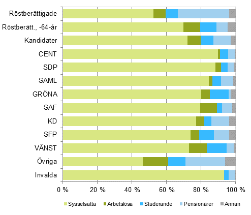 Figur 13. Rstberttigade, kandidater (partivis) och invalda efter huvudsaklig verksamhet i riksdagsvalet 2015, % 