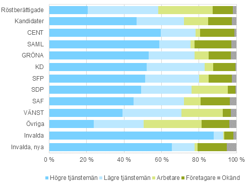 Figur 15. Rstberttigade, kandidater (partivis) och invalda efter socioekonomiskt stllning i riksdagsvalet 2015, %