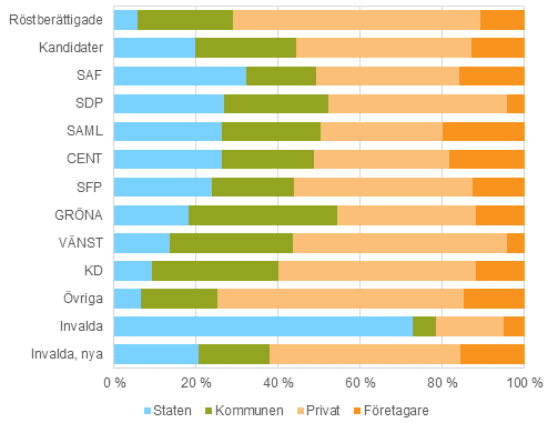 Figur 16. Rstberttigade, kandidater (partivis) och invalda efter arbetsgivarsektor i riksdagsvalet 2015, % 