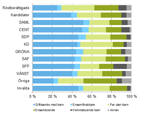Figur 17. Rstberttigade, kandidater (partivis) och invalda efter familjestllning i riksdagsvalet 2015, %