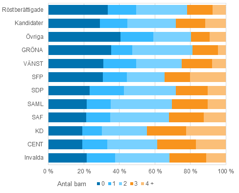 Figur 18. Rstberttigade, kandidater (partivis) och invalda efter antalet barn i riksdagsvalet 2015, %