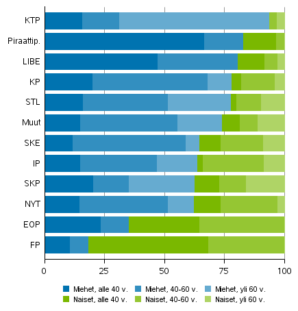 Miesten ja naisten osuus ehdokkaista puolueen ja in mukaan eduskuntavaaleissa 2019, muut puolueet ja valitsijayhdistykset (%)