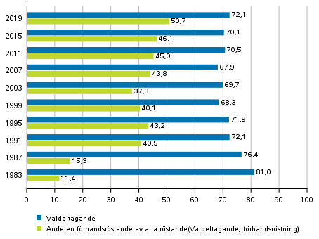 Valdeltagande och frhandsrstande (finska medborgare bosatta i Finland) i riksdagsvalen 1983–2019