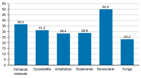 Andel frhandsrstande (finska medborgare bosatta i Finland) av rstberttigade i grupper fr huvudsaklig verksamhet i riksdagsvalet 2019, %
