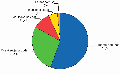 2. Henkilstrahastojen jsenosuuspoman sijoitusten jakaantuminen vuonna 2008, %