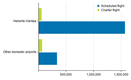 Passengers of scheduled and chartered flights at Helsinki Airport and other domestic airports
