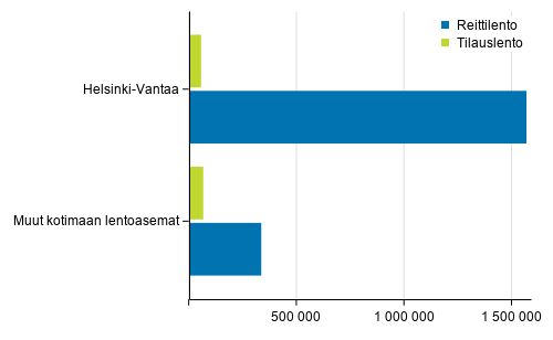 Reitti- ja tilauslentojen matkustajat Helsinki-Vantaalla ja muilla kotimaan lentoasemilla