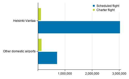 Passengers of scheduled and chartered flights at Helsinki Airport and other domestic airports in January to February 2020