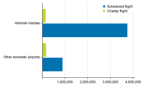 Passengers of scheduled and chartered flights at Helsinki Airport and other domestic airports in January to March 2020
