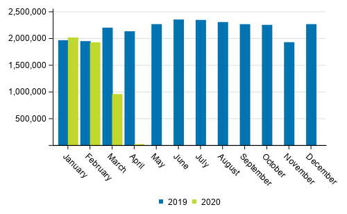 Number of passengers at Finnish airports in January to April 2020