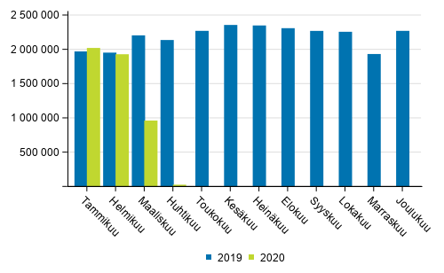 Suomen lentokenttien matkustajamäärä tammi-huhtikuussa 2020