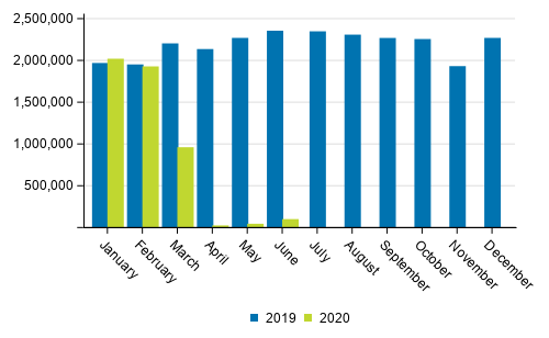 Number of passengers at Finnish airports in January to June 2020