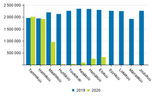 Suomen lentokenttien matkustajamäärä tammi-elokuussa 2020
