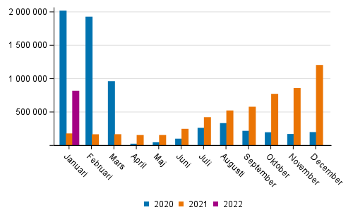 Passagerarantalet p Finlands flygplatser efter mnad 2020–2022