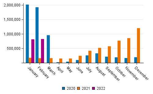 Number of passengers at Finnish airports by month in 2020 to 2022