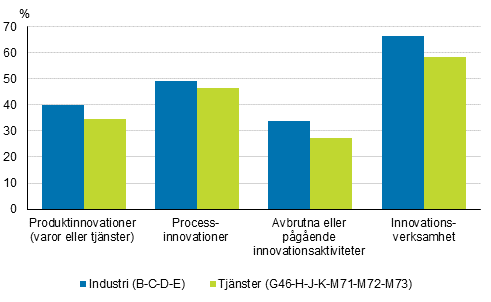 Frekomsten av innovationsverksamhet inom industrin (B-C-D-E)  och tjnster (G46-H-J-K-M71-M72-M73) ren 2016–2018, andel av fretagen