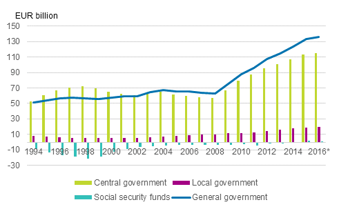 Appendix figure 1. Contribution of general government’s sub-sectors to general government debt, EUR billion, 1994 to 2016