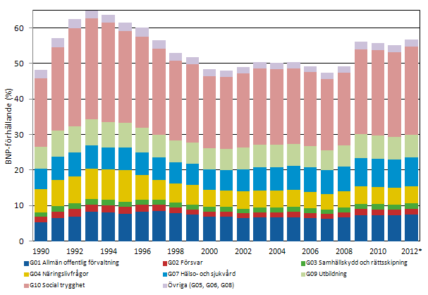 Figurbilaga 1. Konsoliderade totaltutgifter efter ndaml, den offentliga sektorn 1990–2012*