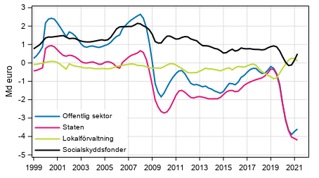 Nettoutlning (+) / nettoupplning (-) fr offentlig sektor, trenden