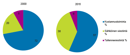 Joukkoviestintämarkkinat 2000–2015 (%)