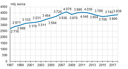 Joukkoviestintämarkkinat 1997–2018, miljoonaa euroa (käyvin hinnoin)