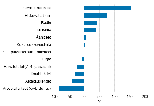 Kuvio 1. Joukkoviestintämarkkinoiden muutokset 2009–2019, %