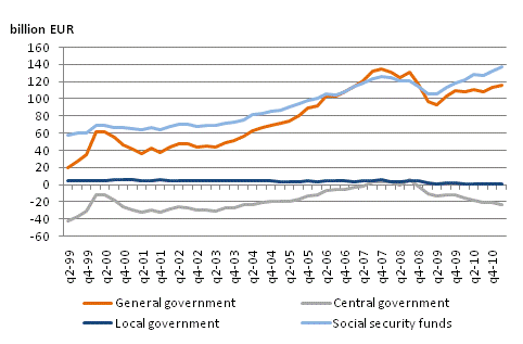 General government net financial assets