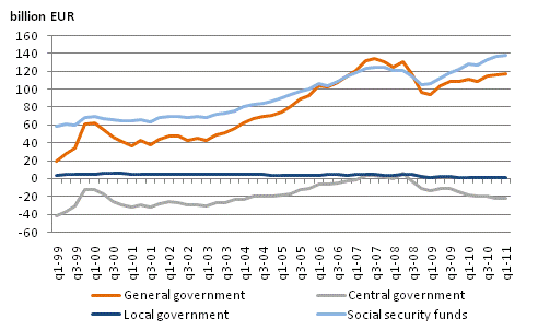 General government net financial assets