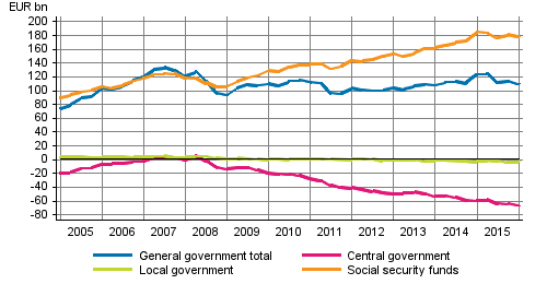 General government’s net financial assets