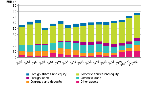 Appendix figure 2. Financial assets of central government