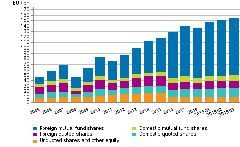 Appendix figure 1. Shares and other equity held by employment pension schemes