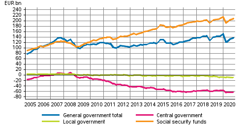 General government’s net financial assets