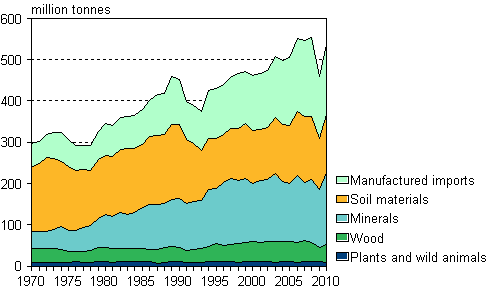 Total material requirement by material groups 1970–2010