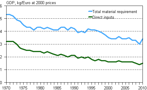 Material intensity of Finland's economy 1970-2010