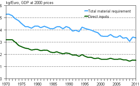 Material intensity of Finland's economy 1970-2011