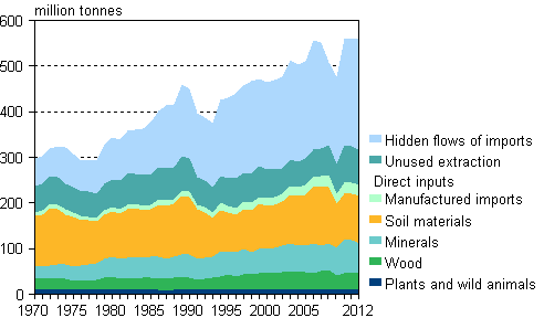Total material requirement by material groups 1970–2012