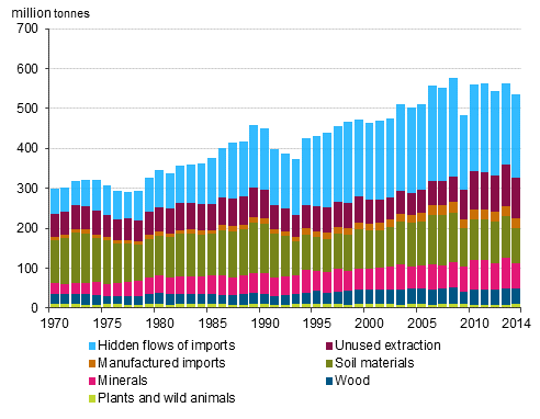 Total material requirement by material groups in 1970 to 2014