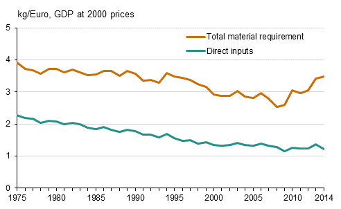 Material intensity of Finland's economy in 1975 to 2014