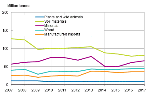 Use of direct inputs by material group 2007 to 2017, million tonnes