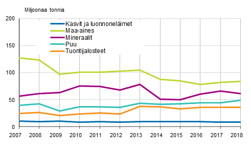 Suorien panosten kytt materiaaliryhmittin 2007–2018, miljoonaa tonnia 