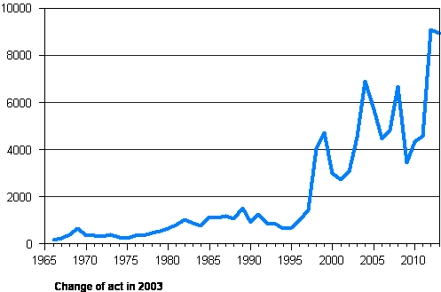 Recipients of Finnish citizenship 1966–2013