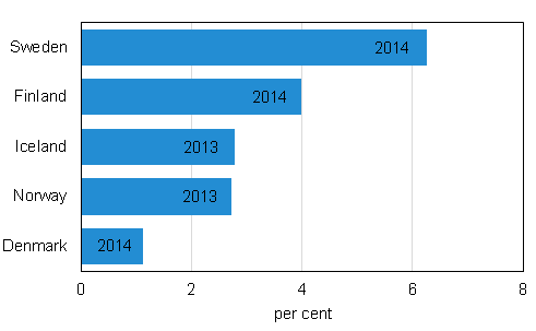 Naturalized foreign citizens in Nordic countries 2013/2014, per cent of foreigners