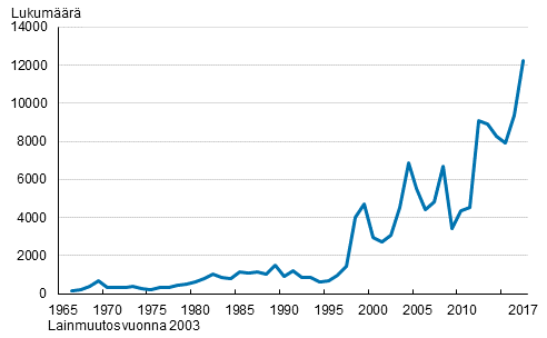 Suomen kansalaisuuden saaneet 1966–2017