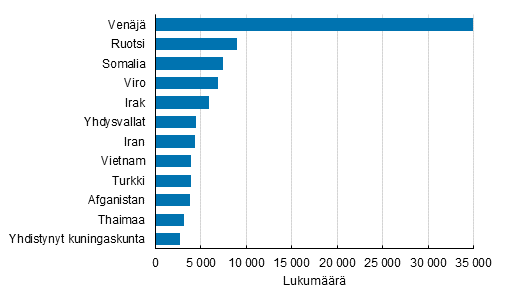 Liitekuvio 2. Suomessa vakituisesti asuvat suurimmat kaksoiskansalaisuusryhmt toisen kansalaisuuden mukaan 2020