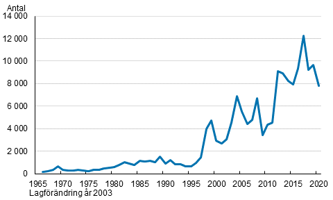 Antal utländska medborgare som fått finskt medborgarskap 1966–2020