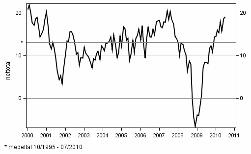 Konsumenternas frtroendeindikator 10/1995–7/2010